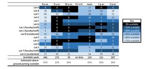 Table that shows parking spot availability around campus.